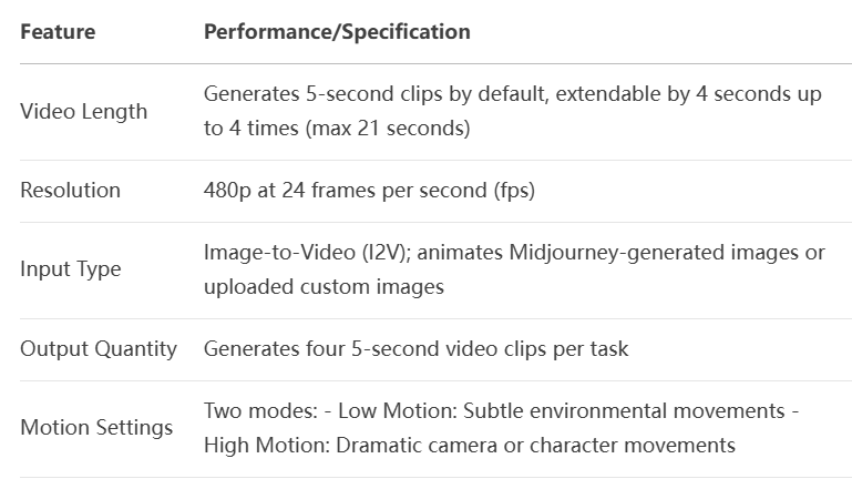 Midjourney представляет новую модель генерации видео V1