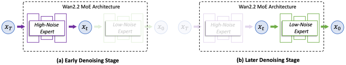 专家混合架构（MoE）